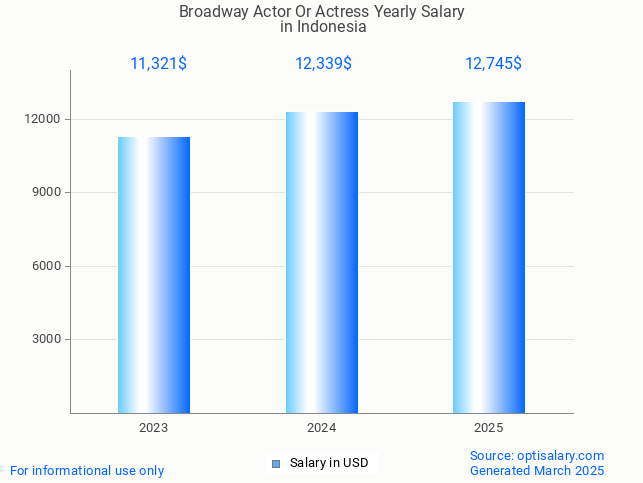 broadway actor or actress salary in indonesia 2025