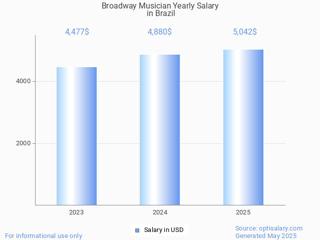 broadway musician salary in brazil 2025 broadway musician salary in brazil 2025