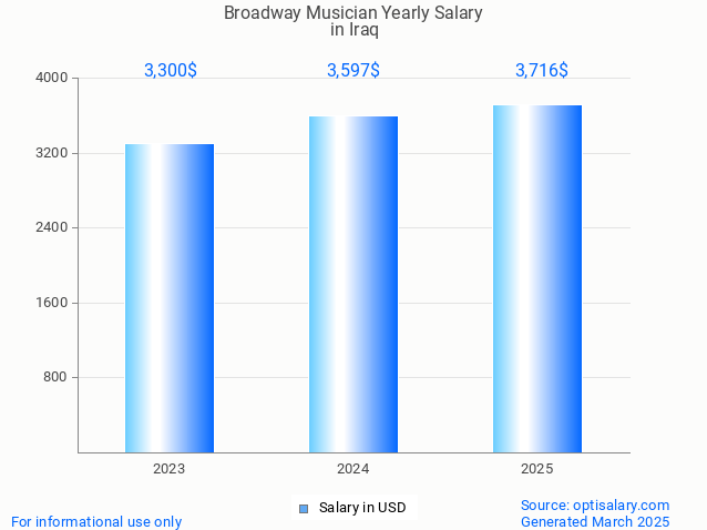 broadway musician salary in iraq 2025 broadway musician salary in iraq 2025