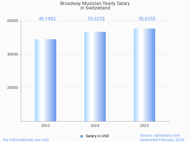 broadway musician salary in switzerland 2025 broadway musician salary in switzerland 2025