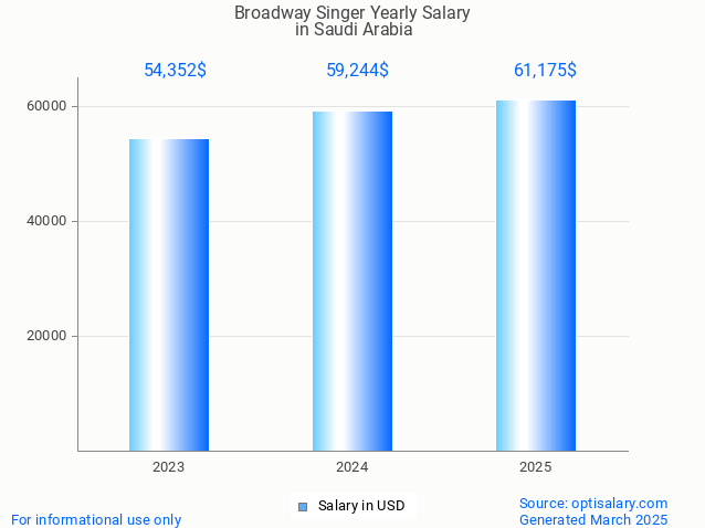 broadway singer salary in saudi arabia 2025 broadway singer salary in saudi arabia 2025