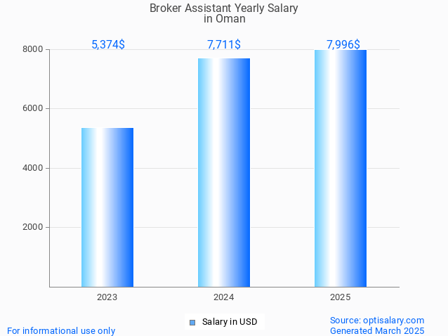 broker assistant salary in oman 2025 broker assistant salary in oman 2025