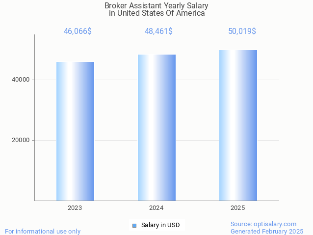 broker assistant salary in united states of america 2025 broker assistant salary in united states of america 2025
