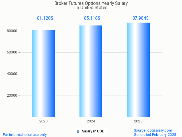 broker futures options salary in united states 2025 broker futures options salary in united states 2025