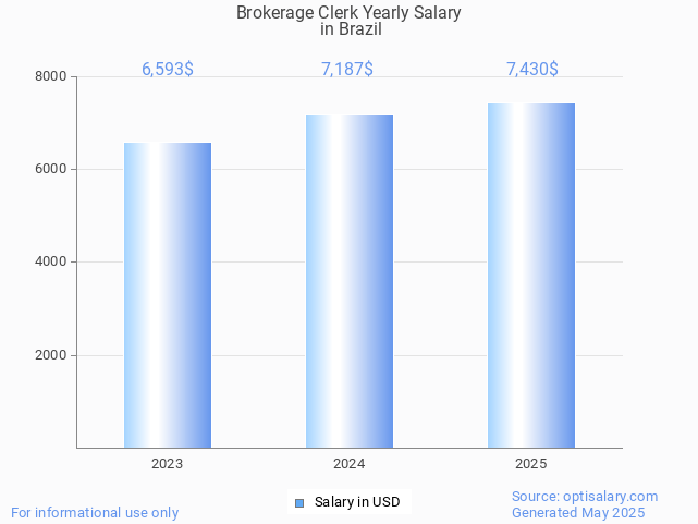brokerage clerk salary in brazil 2025 brokerage clerk salary in brazil 2025