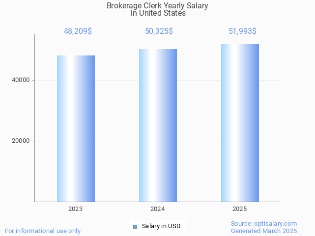 brokerage clerk salary in united states 2025 brokerage clerk salary in united states 2025