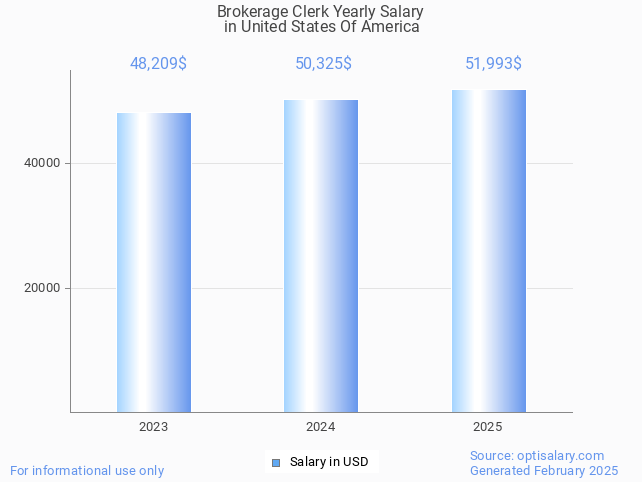brokerage clerk salary in united states of america 2025 brokerage clerk salary in united states of america 2025
