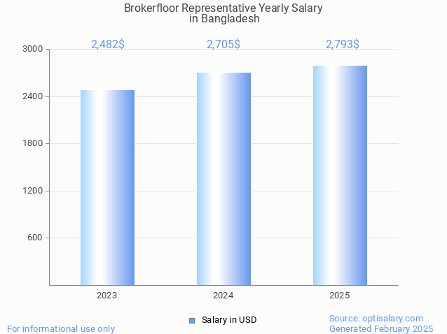 brokerfloor representative salary in bangladesh 2025 brokerfloor representative salary in bangladesh 2025