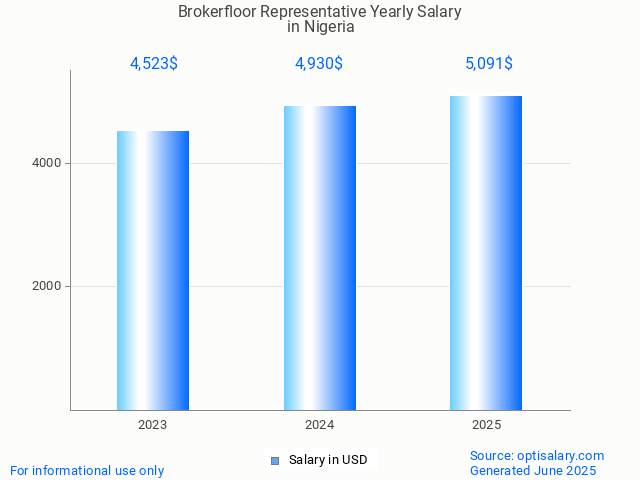 brokerfloor representative salary in nigeria 2025 brokerfloor representative salary in nigeria 2025