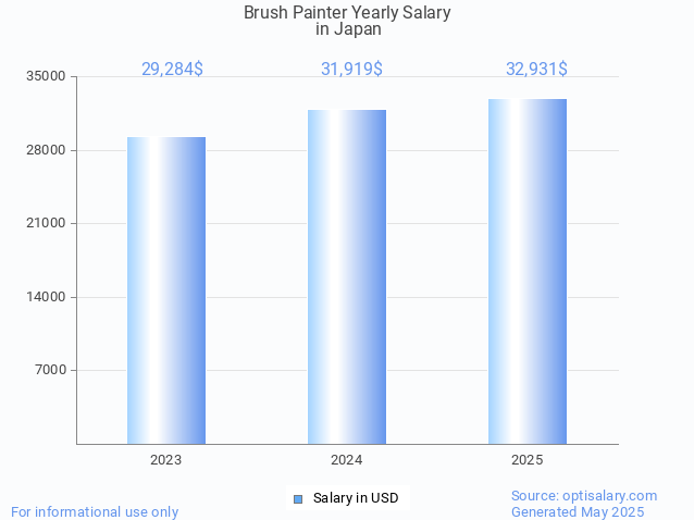 brush painter salary in japan 2025 brush painter salary in japan 2025