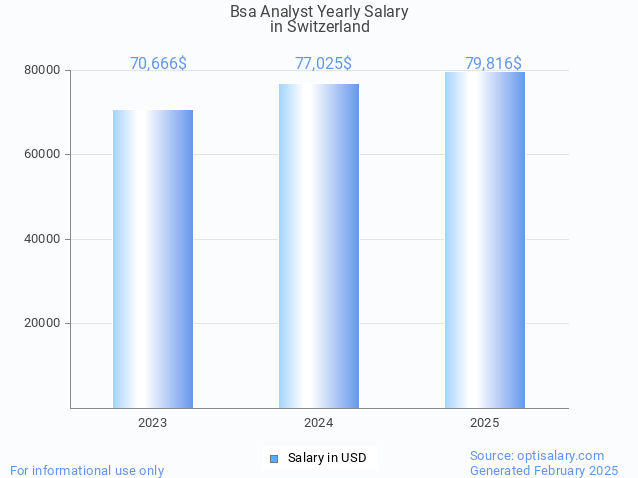 bsa analyst salary in switzerland 2025 bsa analyst salary in switzerland 2025