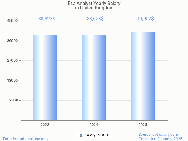 bsa analyst salary in united kingdom 2025 bsa analyst salary in united kingdom 2025