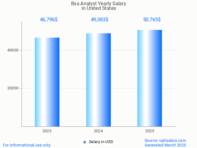 bsa analyst salary in united states 2025 bsa analyst salary in united states 2025