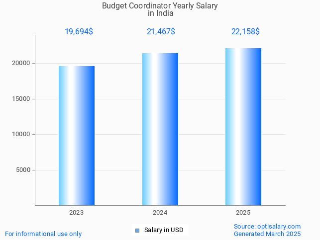 budget coordinator salary in india 2025 budget coordinator salary in india 2025