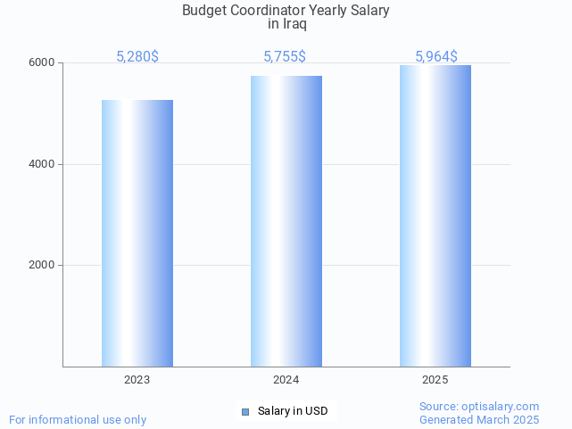 budget coordinator salary in iraq 2025 budget coordinator salary in iraq 2025