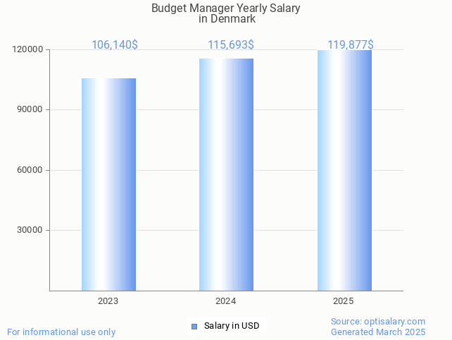 budget manager salary in denmark 2025 budget manager salary in denmark 2025