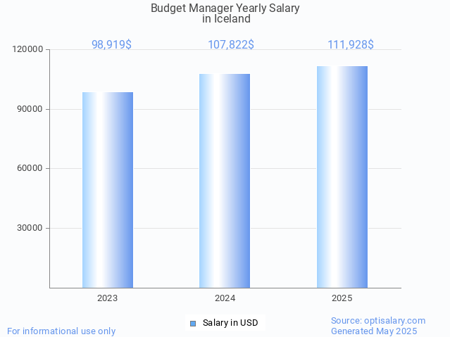 budget manager salary in iceland 2025 budget manager salary in iceland 2025