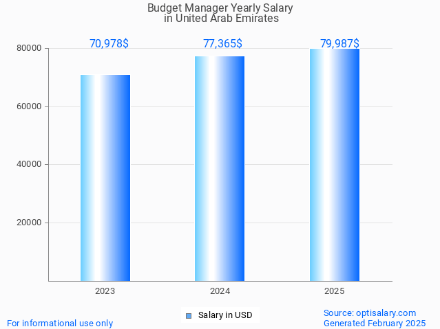 budget manager salary in united arab emirates 2025 budget manager salary in united arab emirates 2025