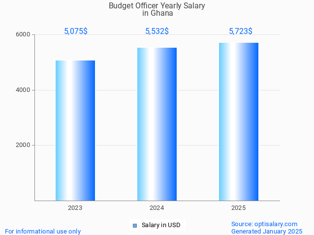 budget officer salary in ghana 2025 budget officer salary in ghana 2025