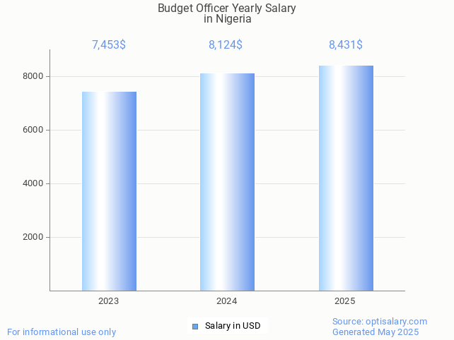 budget officer salary in nigeria 2025 budget officer salary in nigeria 2025