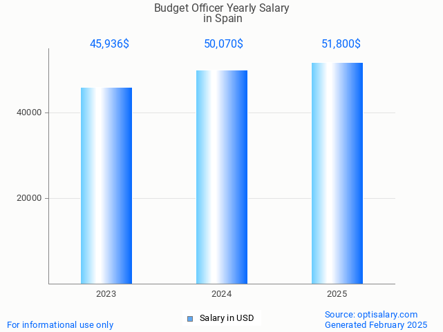 budget officer salary in spain 2025 budget officer salary in spain 2025
