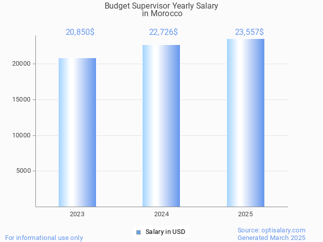 budget supervisor salary in morocco 2025 budget supervisor salary in morocco 2025