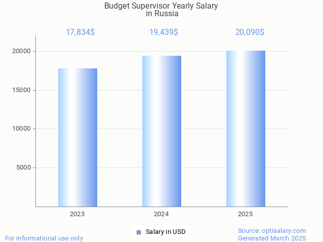 budget supervisor salary in russia 2025 budget supervisor salary in russia 2025