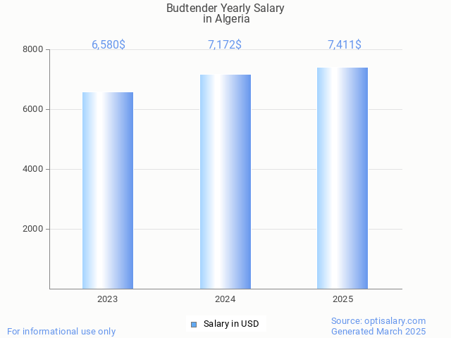 budtender salary in algeria 2025 budtender salary in algeria 2025
