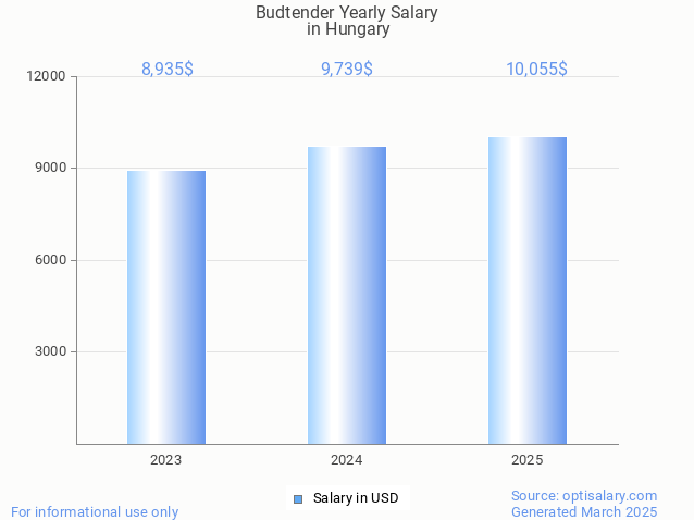 budtender salary in hungary 2025 budtender salary in hungary 2025