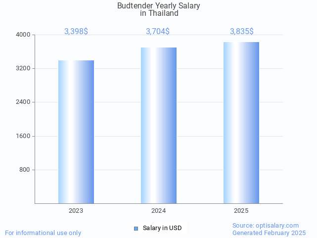 budtender salary in thailand 2025 budtender salary in thailand 2025