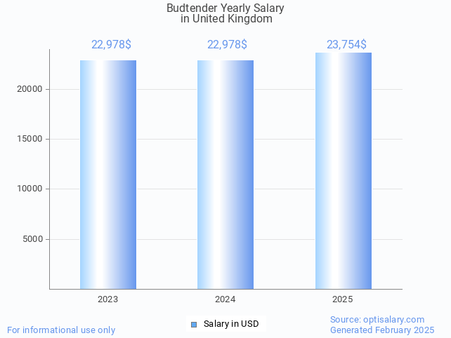 budtender salary in united kingdom 2025 budtender salary in united kingdom 2025
