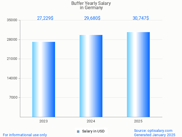 buffer salary in germany 2025 buffer salary in germany 2025