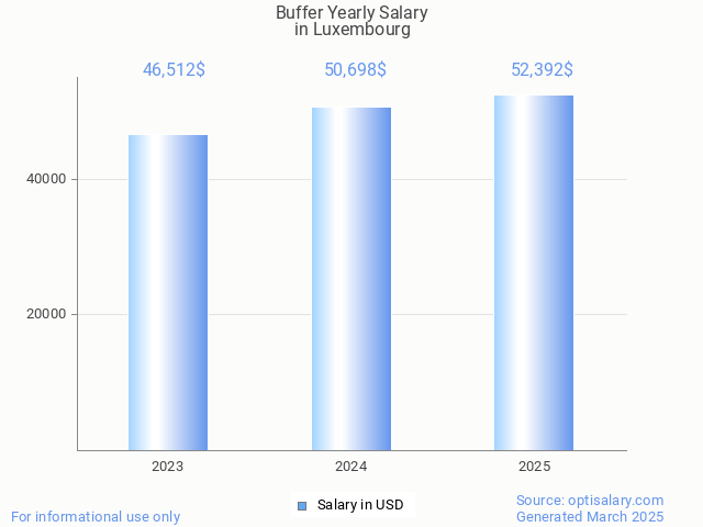buffer salary in luxembourg 2025 buffer salary in luxembourg 2025