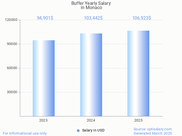 buffer salary in monaco 2025 buffer salary in monaco 2025