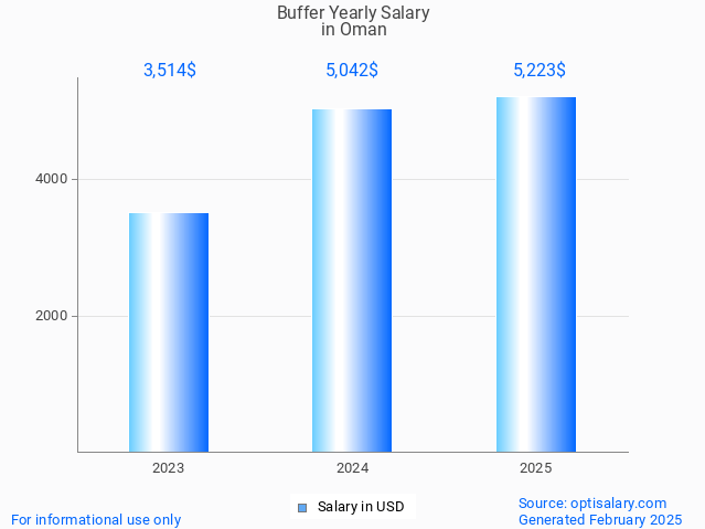 buffer salary in oman 2025 buffer salary in oman 2025