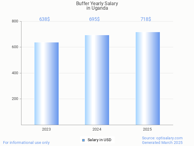 buffer salary in uganda 2025 buffer salary in uganda 2025