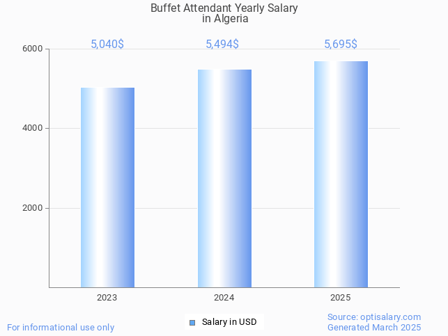 buffet attendant salary in algeria 2025 buffet attendant salary in algeria 2025