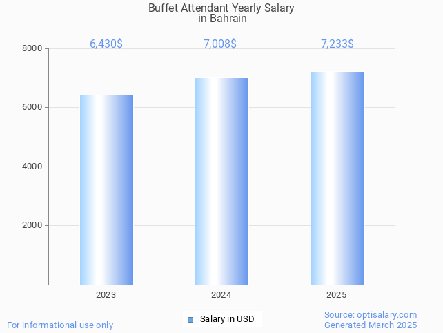 buffet attendant salary in bahrain 2025 buffet attendant salary in bahrain 2025