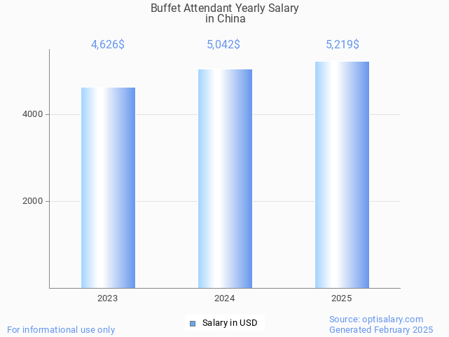 buffet attendant salary in china 2025 buffet attendant salary in china 2025