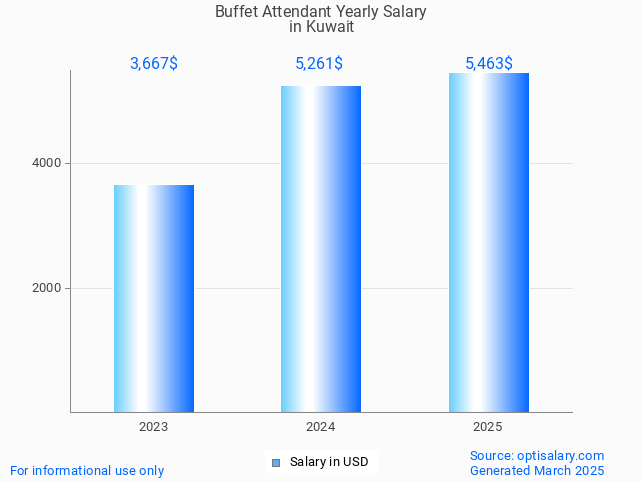 buffet attendant salary in kuwait 2025 buffet attendant salary in kuwait 2025