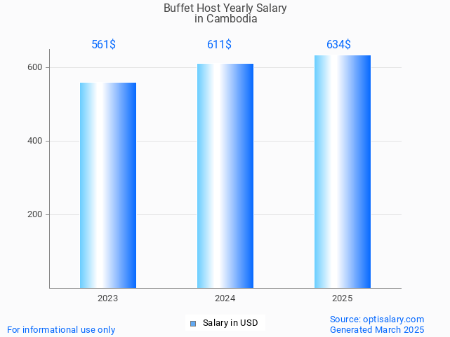 buffet host salary in cambodia 2025 buffet host salary in cambodia 2025