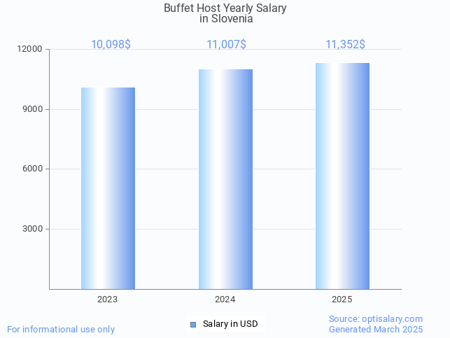 buffet host salary in slovenia 2025 buffet host salary in slovenia 2025