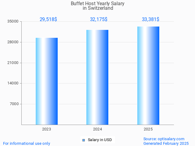 buffet host salary in switzerland 2025 buffet host salary in switzerland 2025