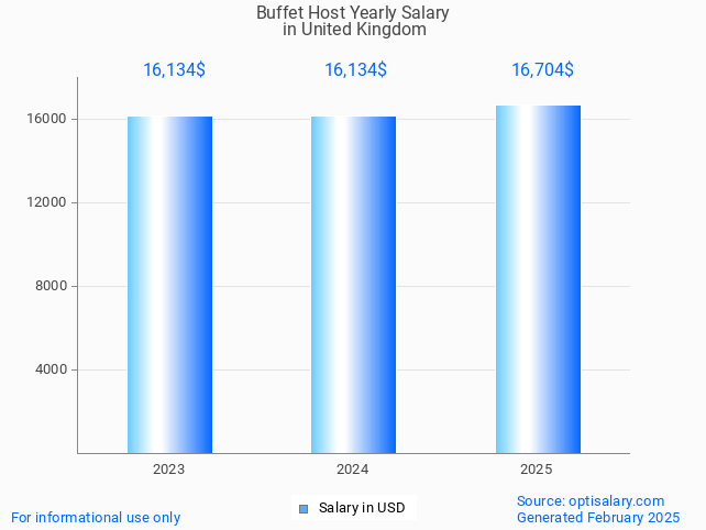buffet host salary in united kingdom 2025 buffet host salary in united kingdom 2025