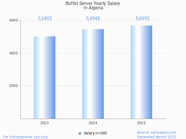 buffet server salary in algeria 2025 buffet server salary in algeria 2025