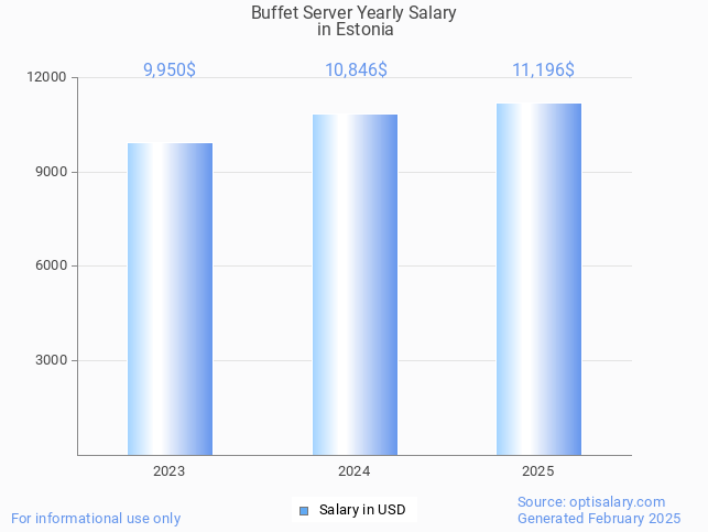 buffet server salary in estonia 2025 buffet server salary in estonia 2025