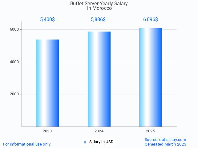 buffet server salary in morocco 2025 buffet server salary in morocco 2025