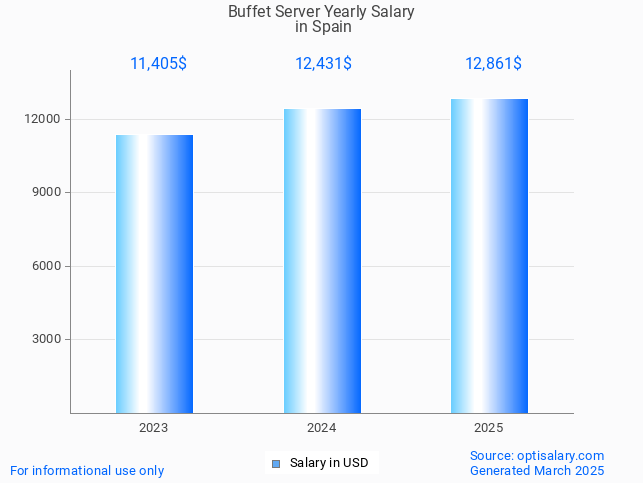 buffet server salary in spain 2025 buffet server salary in spain 2025