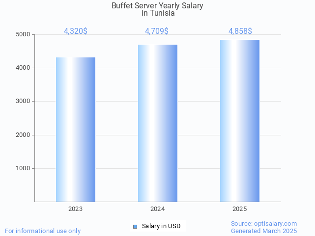 buffet server salary in tunisia 2025 buffet server salary in tunisia 2025
