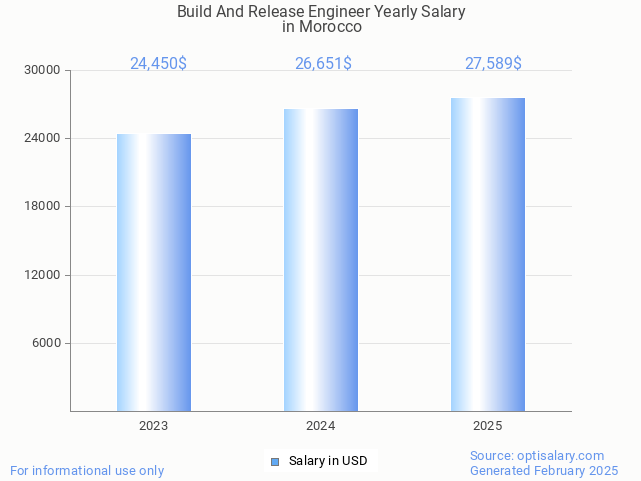 build and release engineer salary in morocco 2025 build and release engineer salary in morocco 2025